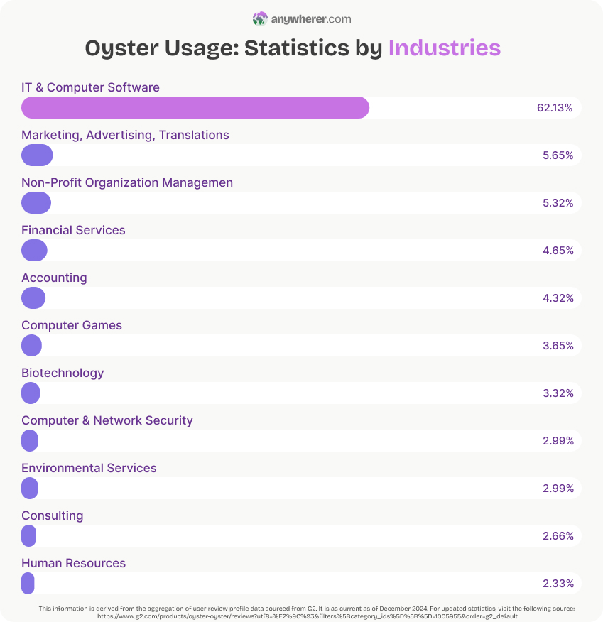 oyster hr platform usage stats by industries