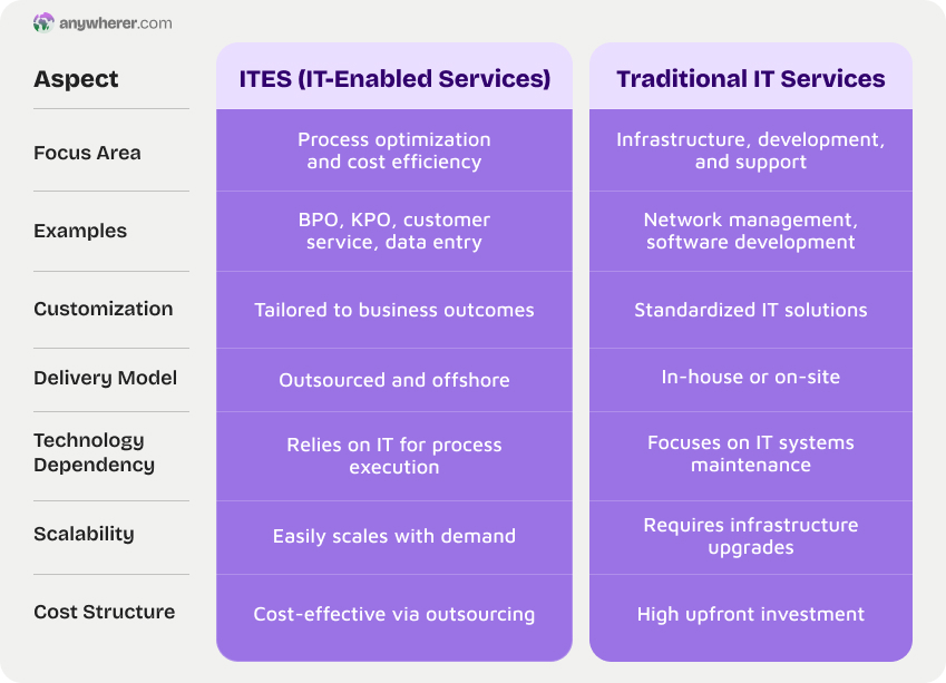 ites services vs tradditional it services