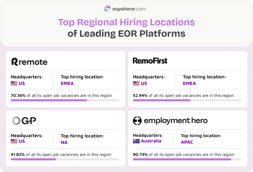 Top Regional Hiring Locations of Leading EOR Platforms