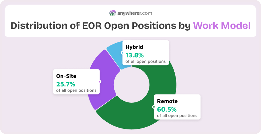 distribution of top 20 eor open positions by work model