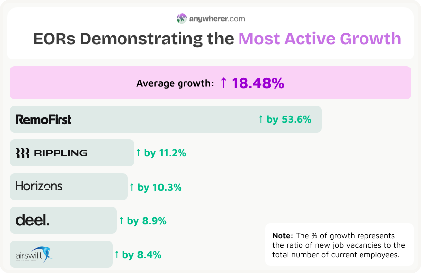eors demonstrating the most active growth
