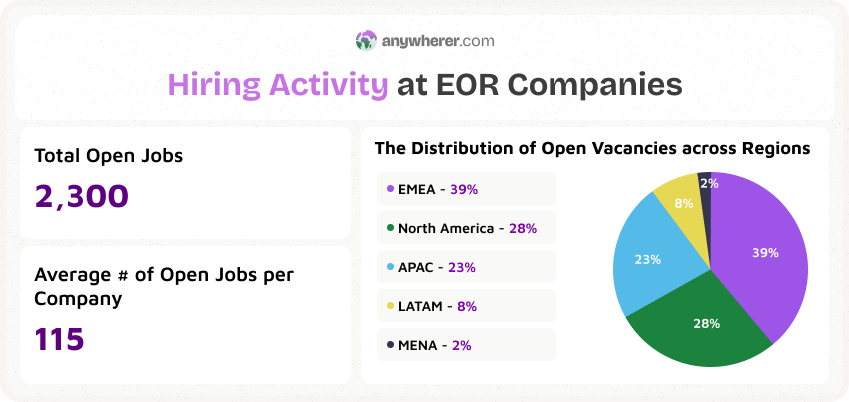hiring activity at top eor companies