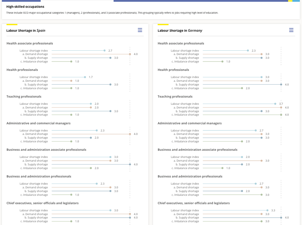 labour and skills shortage index span vs germany