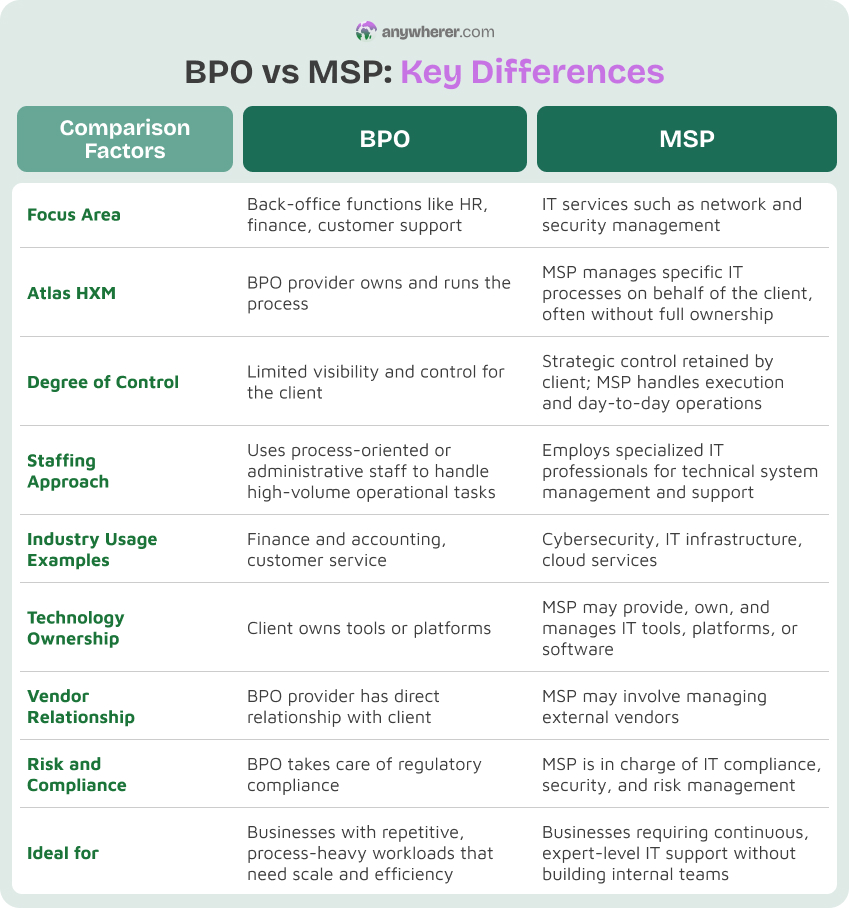 msp vs bpo key differences