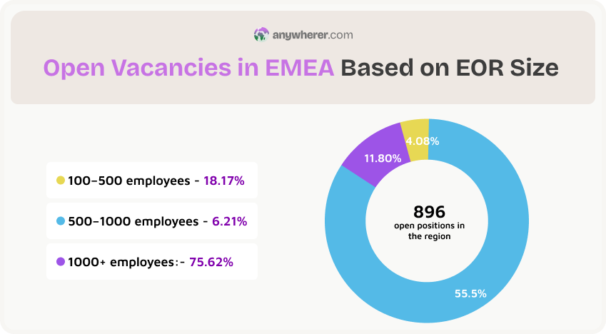 open job vacancies in emea based on eor size