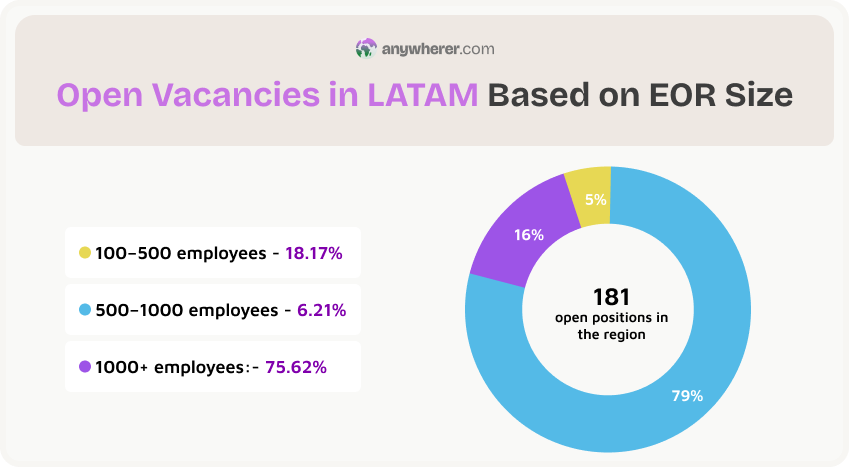 open job vacancies in latam based on eor size