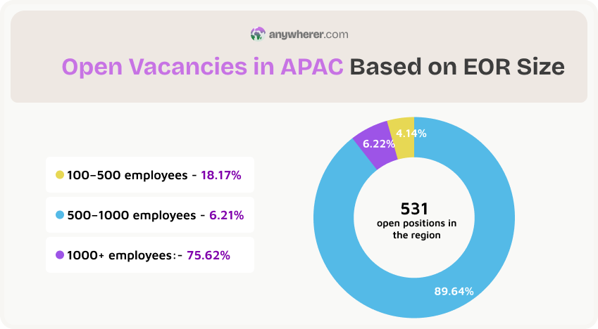 open vacancies in apac based on eor size