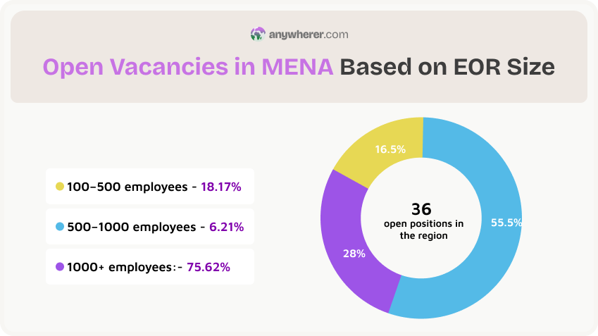 open vacancies in mena based on eor size