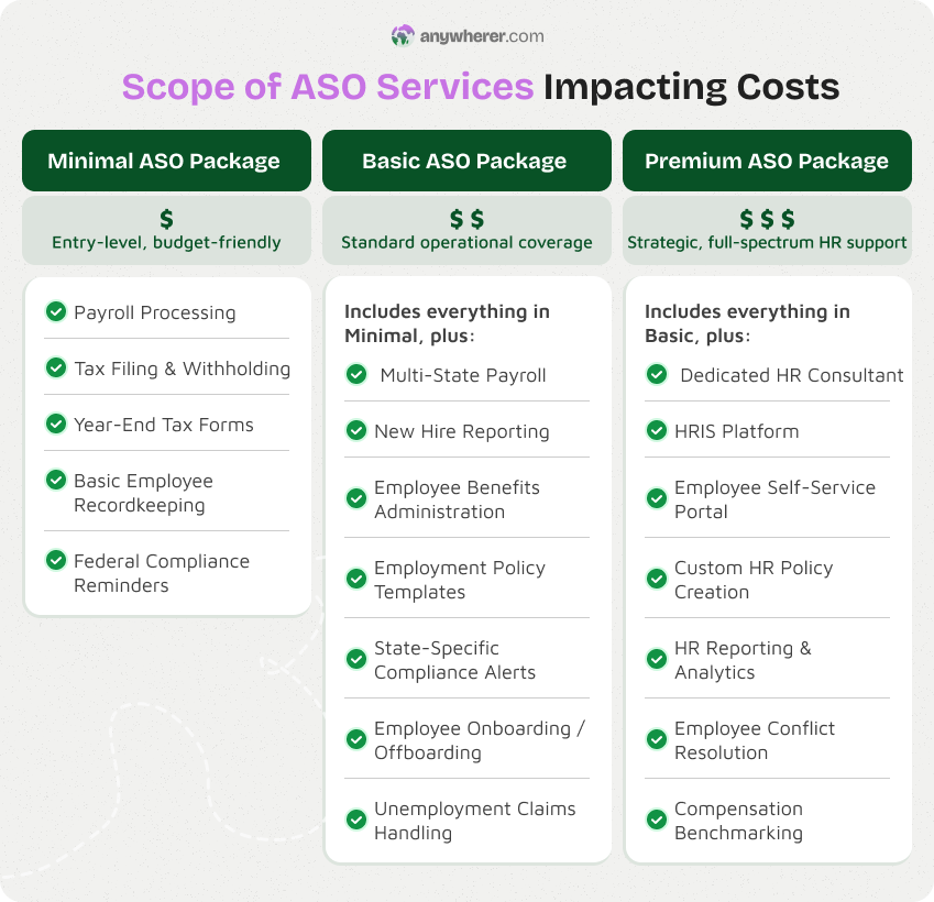 scope of services impacting aso cost