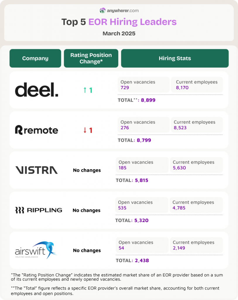 top 5 employer of record hiring leaders