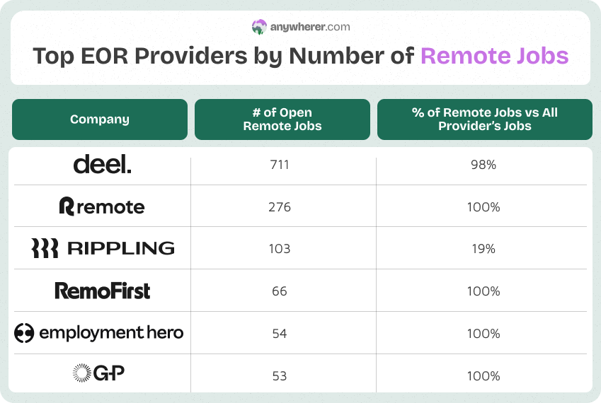top eor providers by number of remote jobs