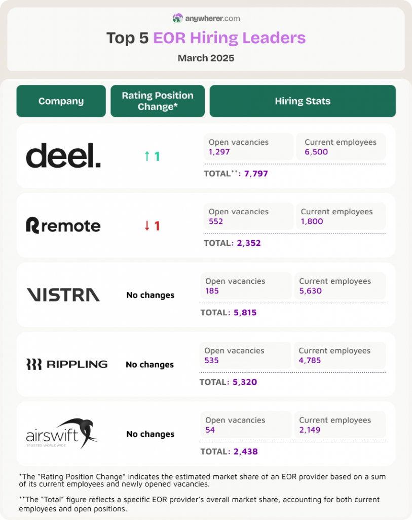 top eor hiring leaders
