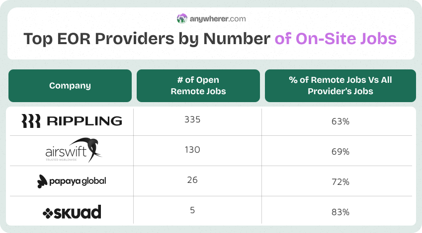 top eor providers by number of on-site jobs
