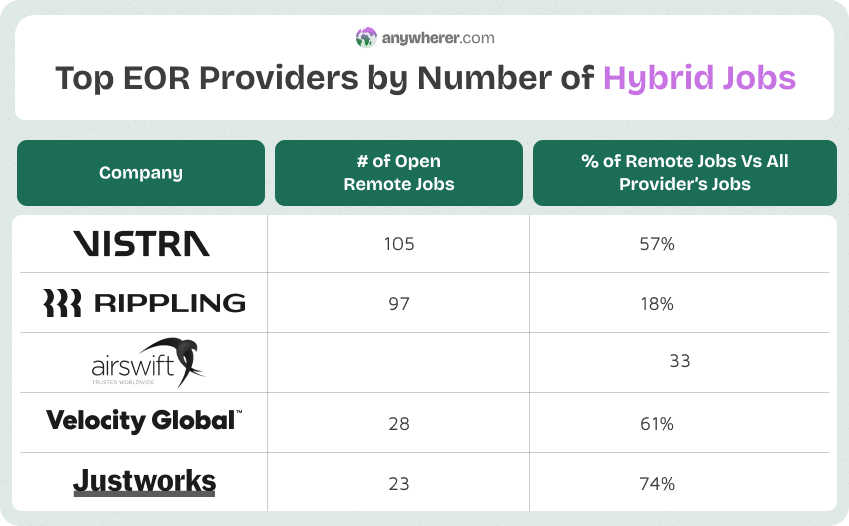 top eor services by number of hybrid jobs