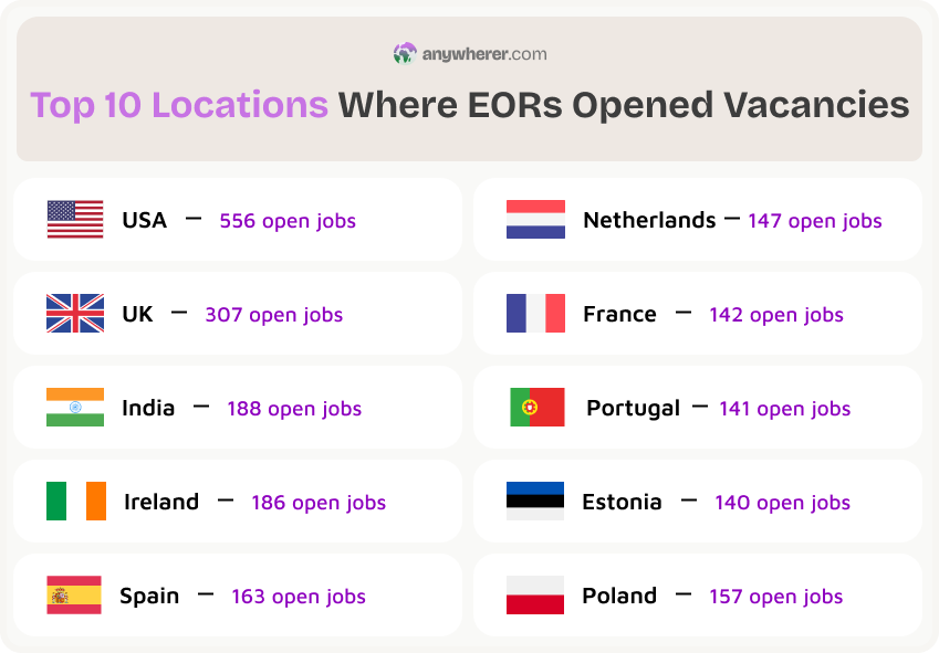top locations where eor companies opened vacancies