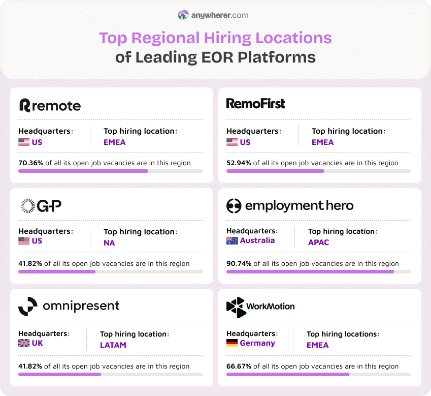 top regional hiring locations of leading eor companies