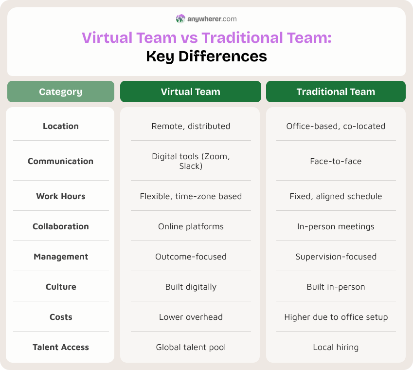 virtual team vs traditional team key differences