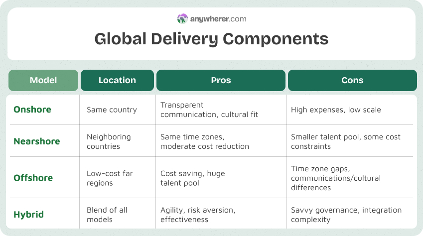 global delivery model components