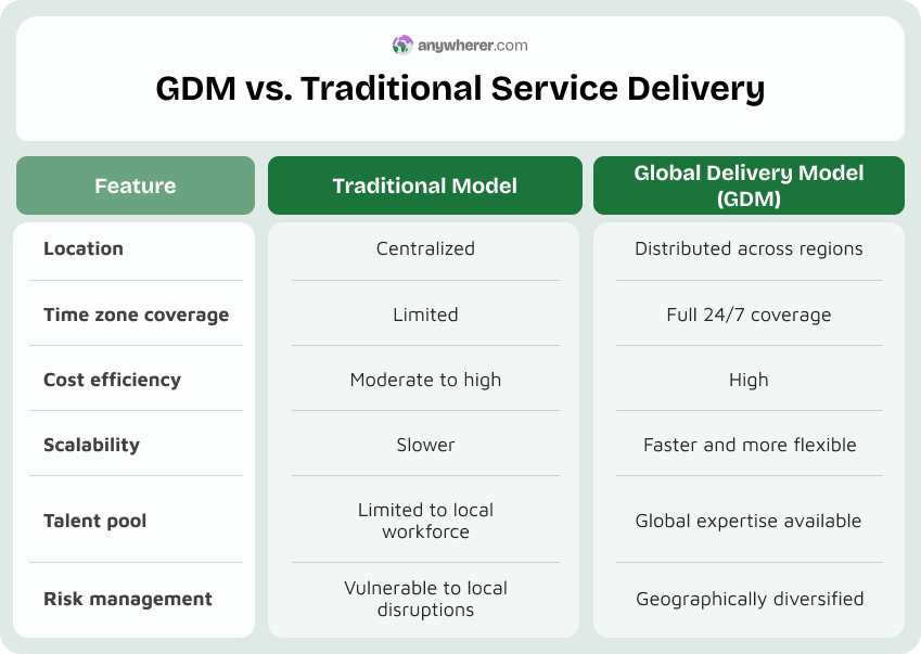 global delivery model vs traditional service delivery differences