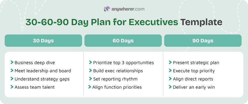 30-60-90 day plan for executives template