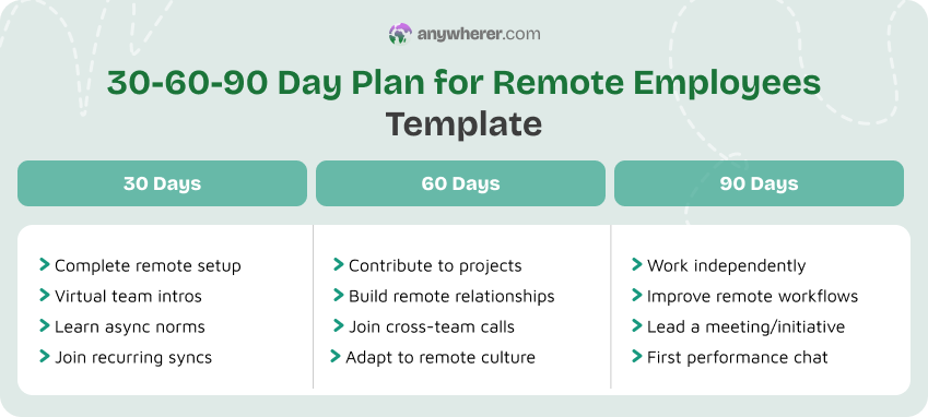30-60-90 day plan for remote employees template