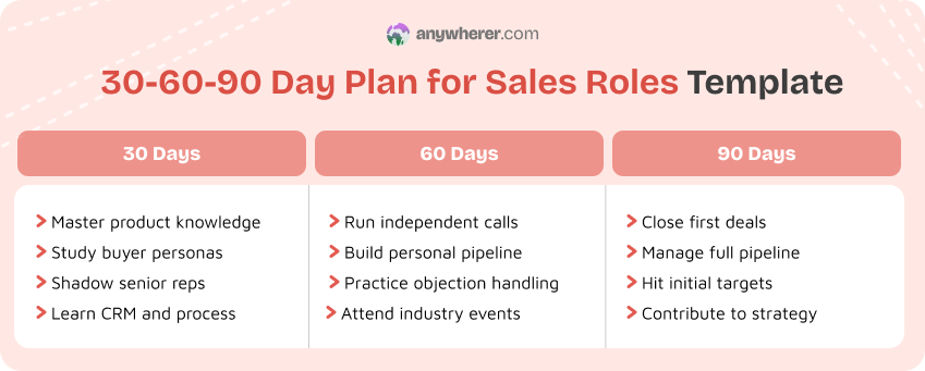 30-60-90 day plan for sales roles template