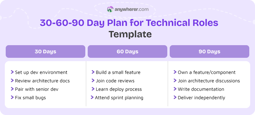 30-60-90 day plan for technical roles template