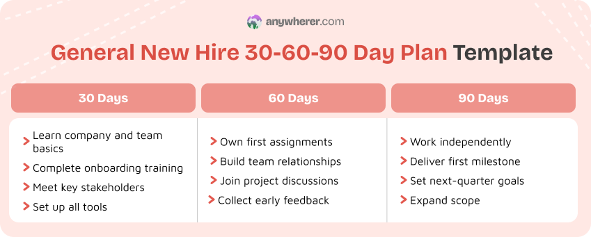 general new hire 30-60-90 day plan template