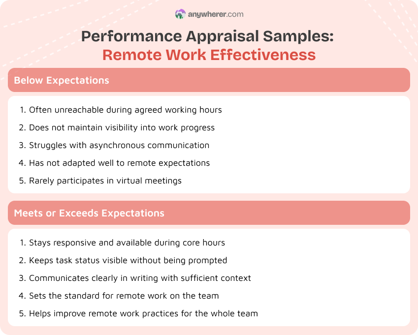 performance appraisal samples remote work effectiveness