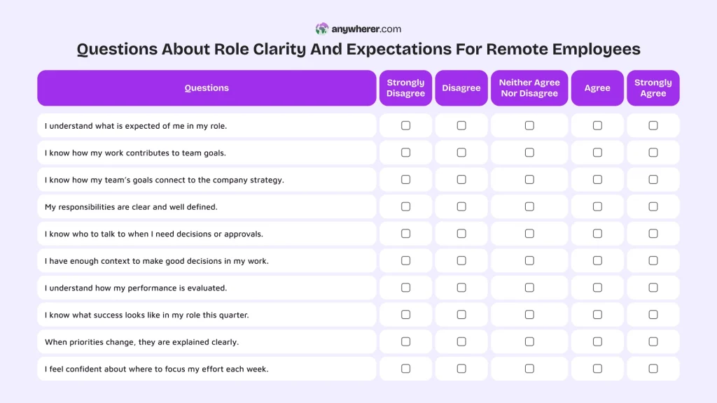 questions about role clarity and expectations for remote employees