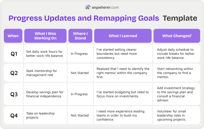 progress updates and remapping goals template