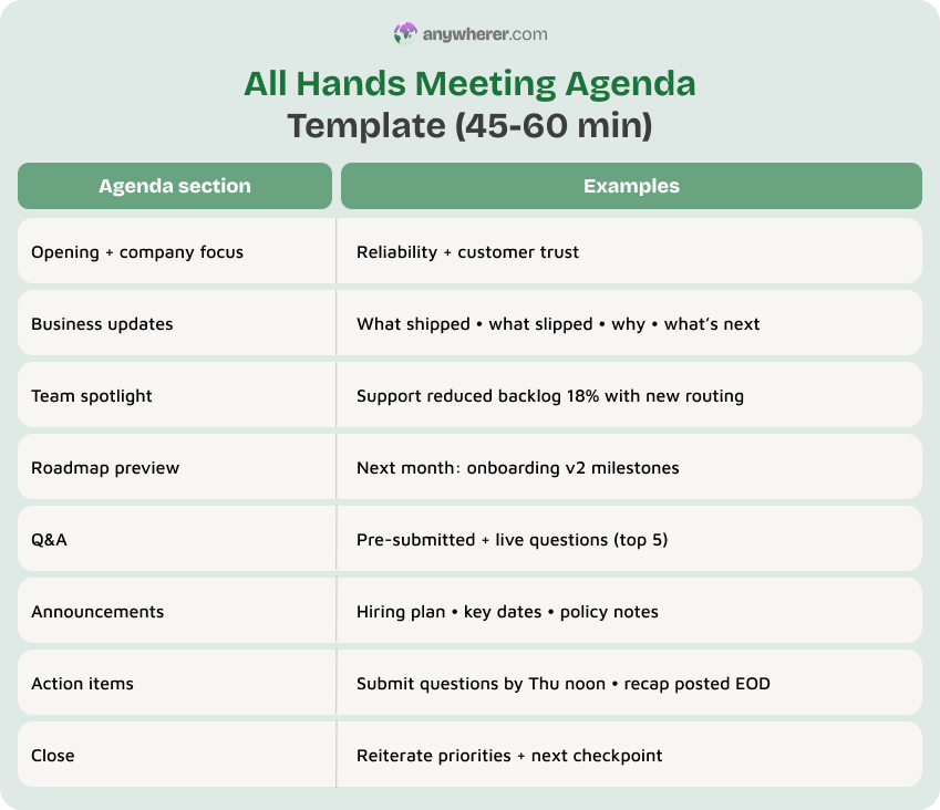all hands meeting agenda template (45-60 min)