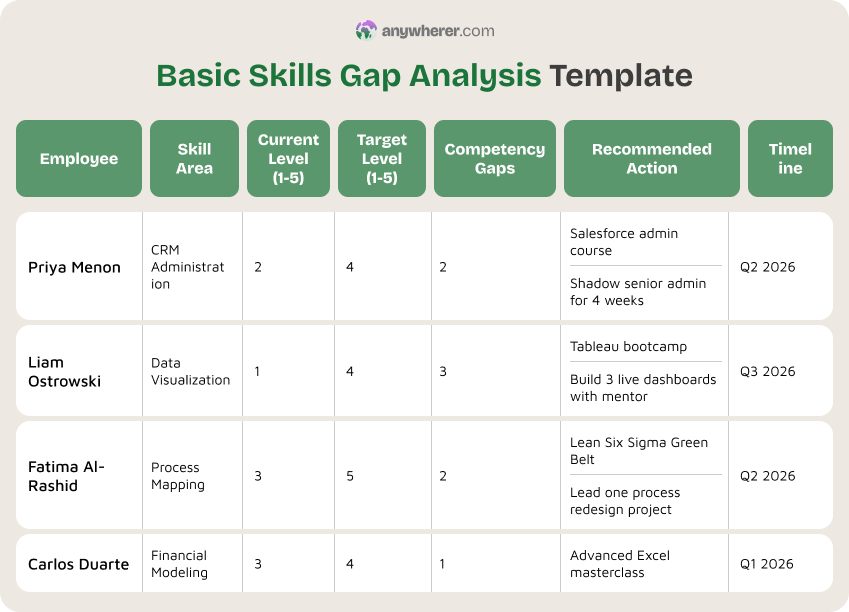 basic skills gap analysis template