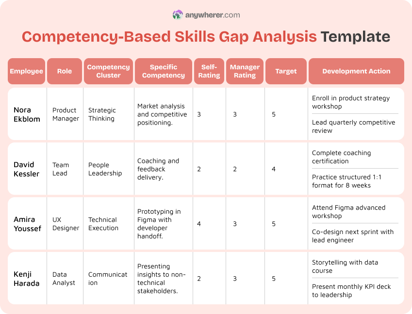 competency-based skills gap analysis template