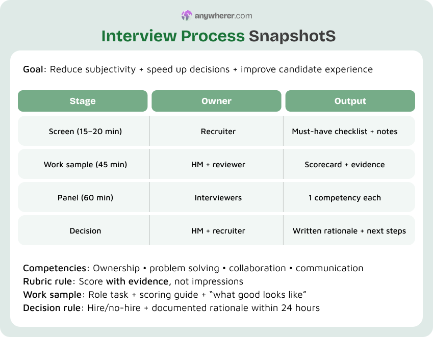 interview process snapshot