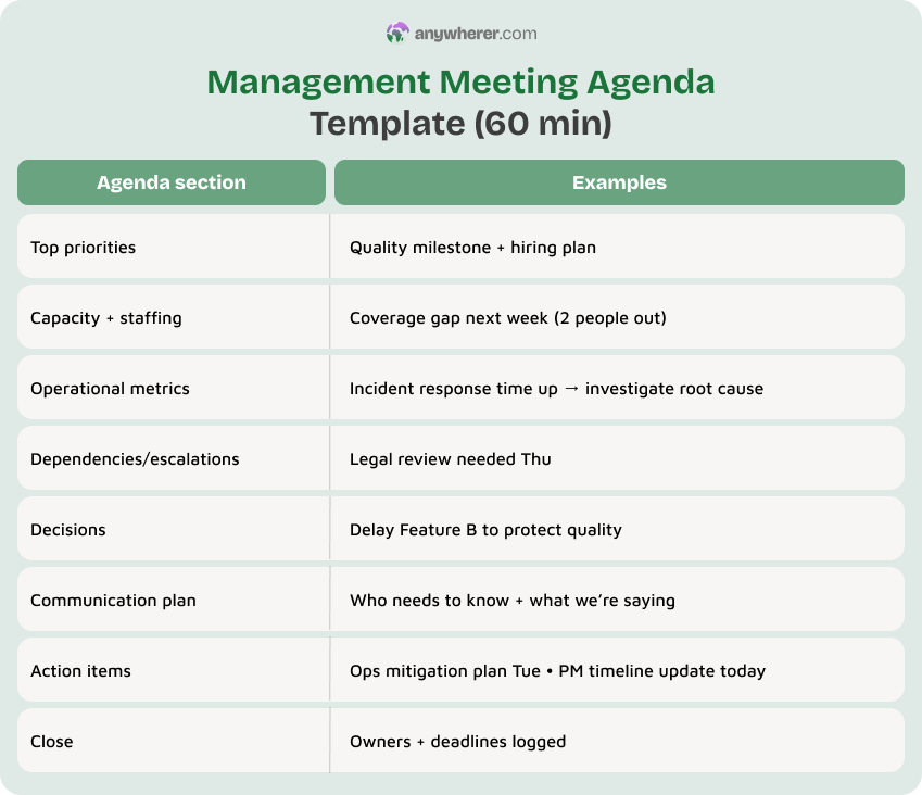 Management Meeting Agenda Template (60 min) with two-column layout: Agenda sections on the left and Examples on the right.