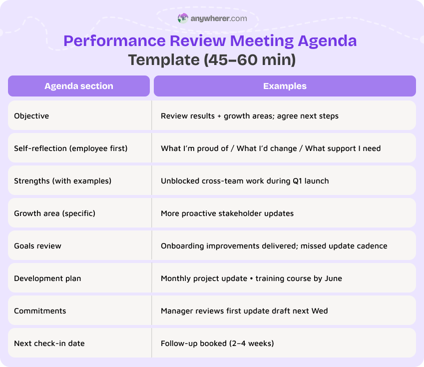 performance review meeting agenda template (45–60 min)