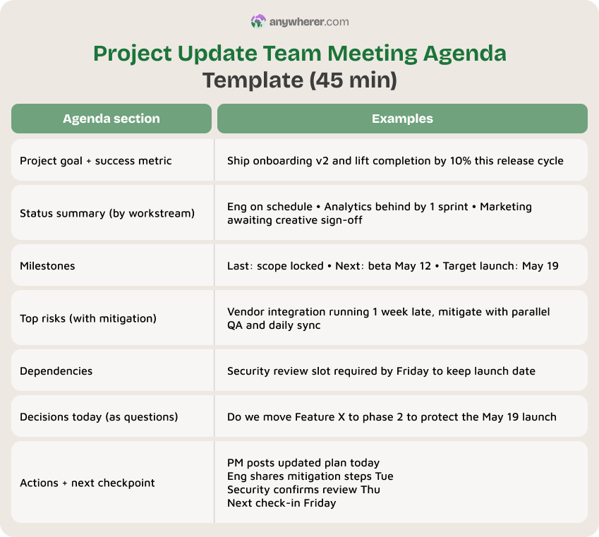 project update team meeting agenda template (45 min)