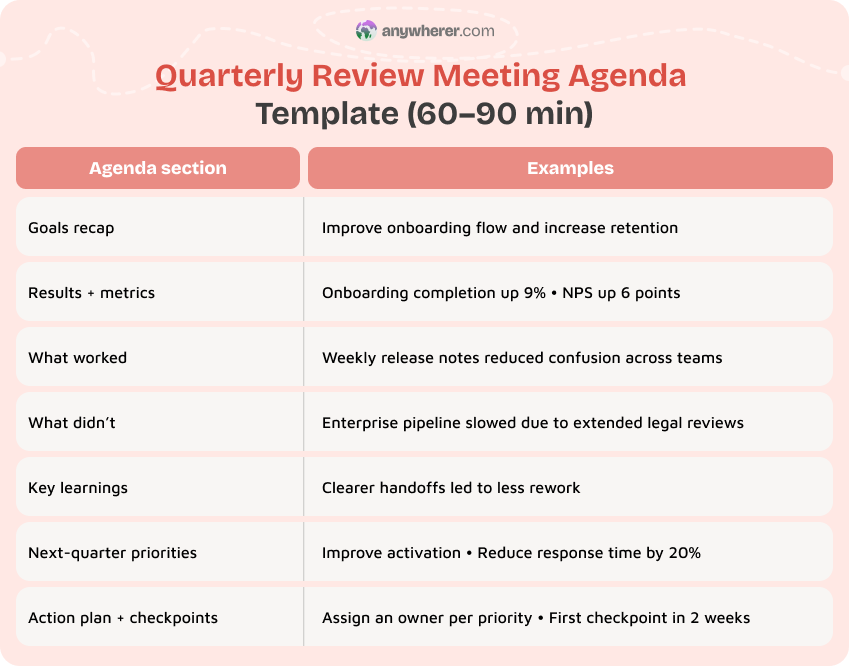 quarterly review meeting agenda template (60–90 min)