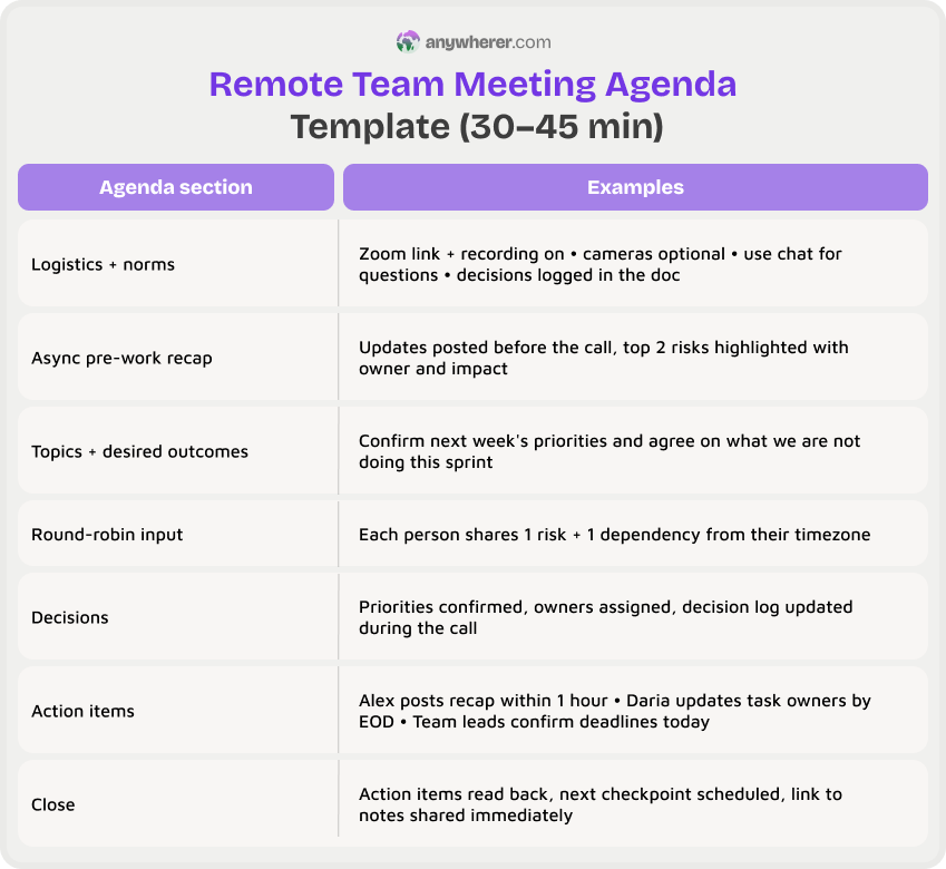 remote team meeting agenda template (30–45 min)