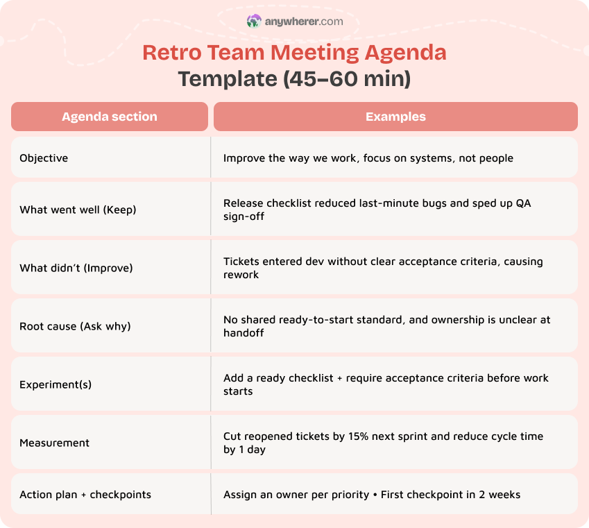 retro team meeting agenda template (45–60 min)