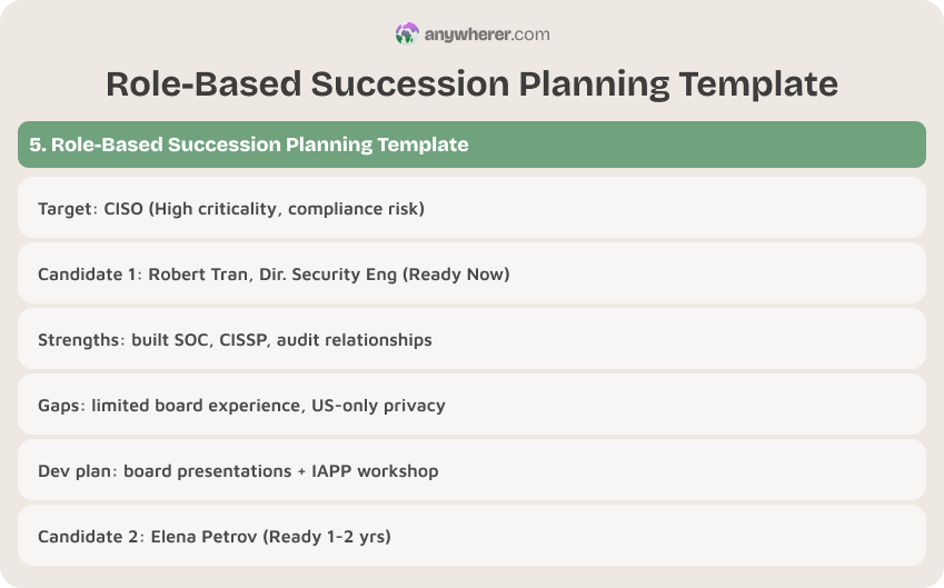 Role-Based Succession Planning Template with sections for Target, Candidate 1, Strengths, Gaps, Dev plan, and Candidate 2.