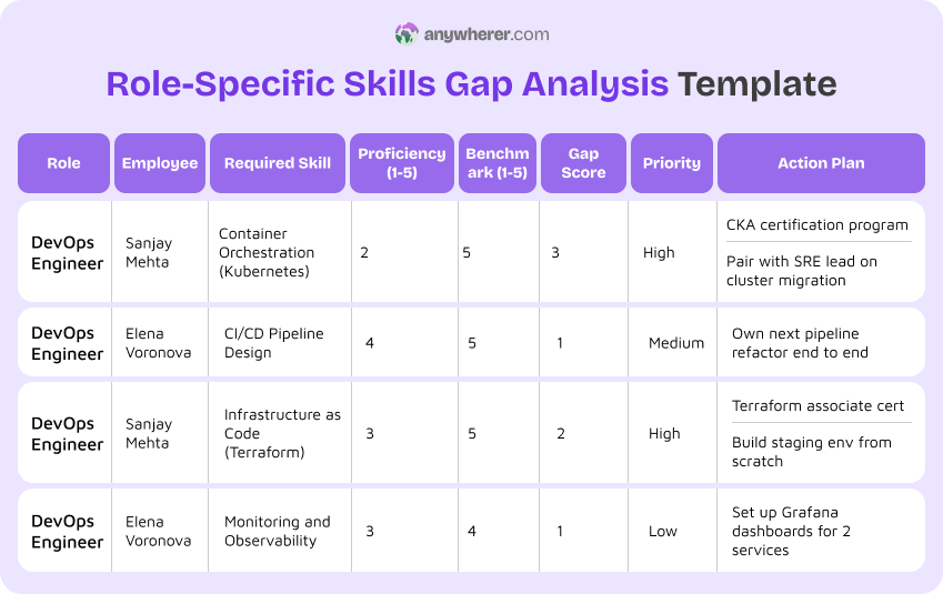 role-specific skills gap analysis template