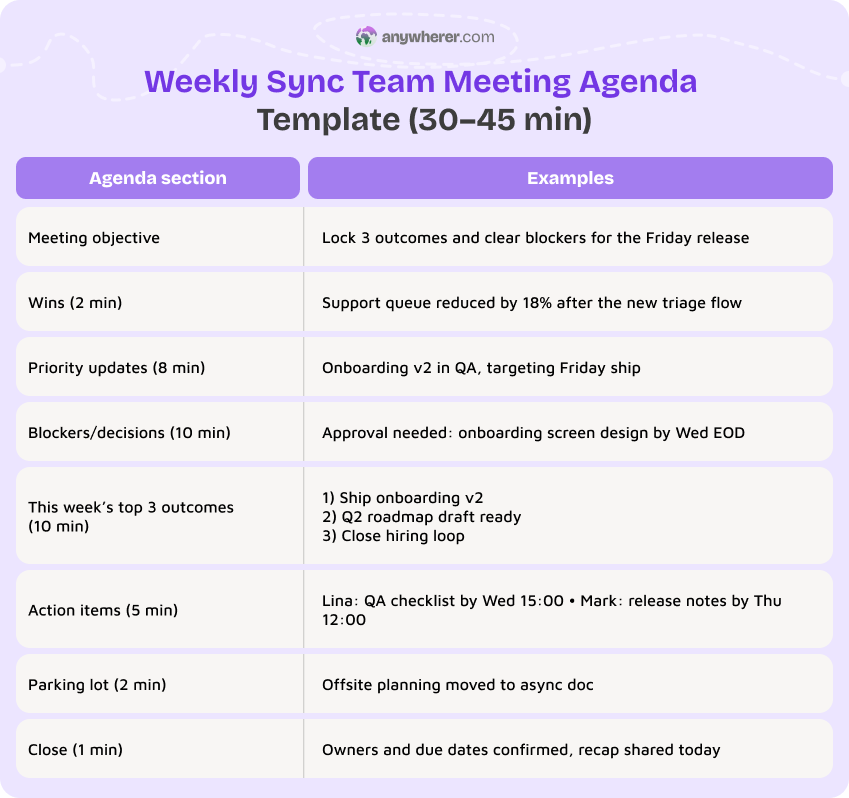 weekly sync team meeting agenda template (30–45 min)