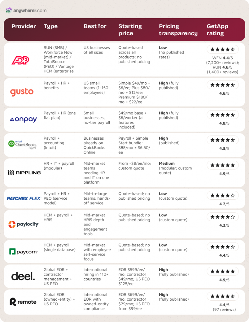 adp competitors and alternatives table