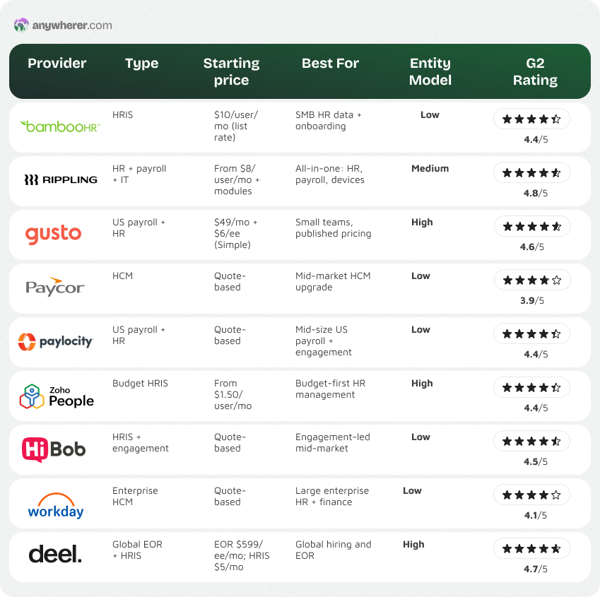 bamboohr competitors and alternatives table