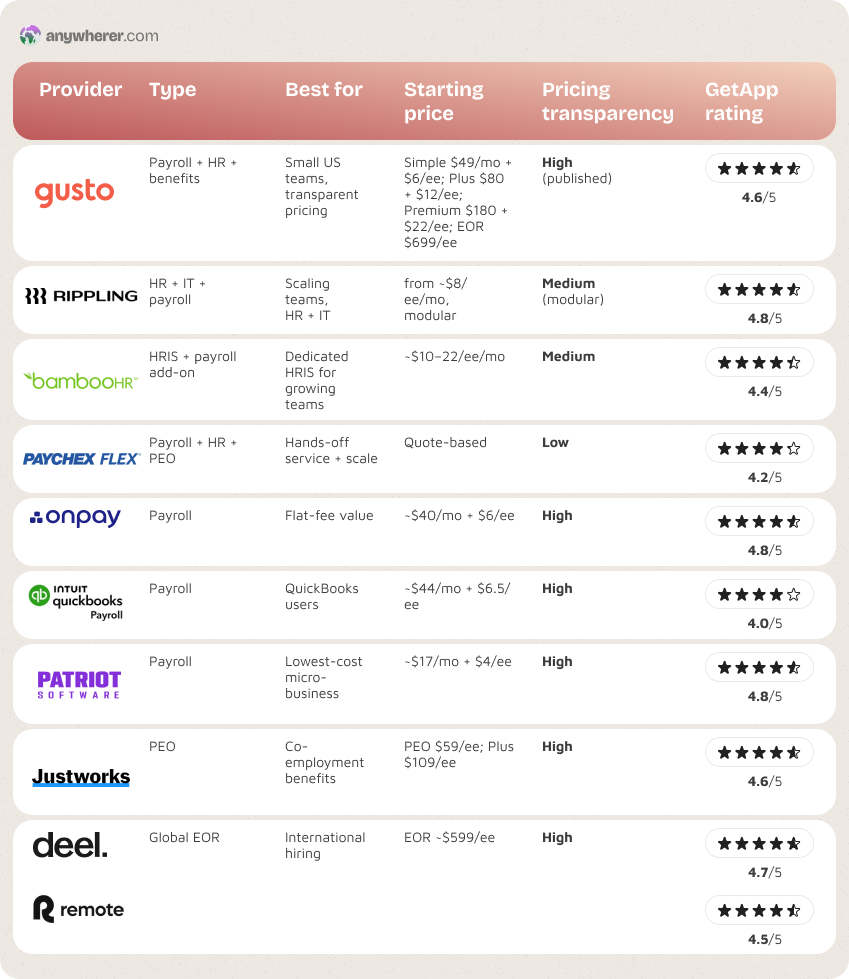 gusto competitors and alternatives table