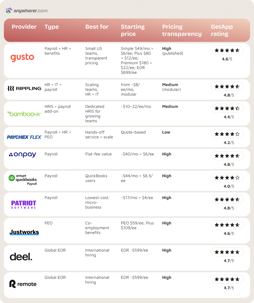 gusto competitors comparison table