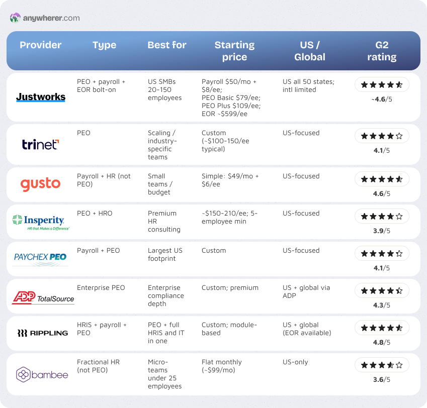 justworks competitors and alternatives table