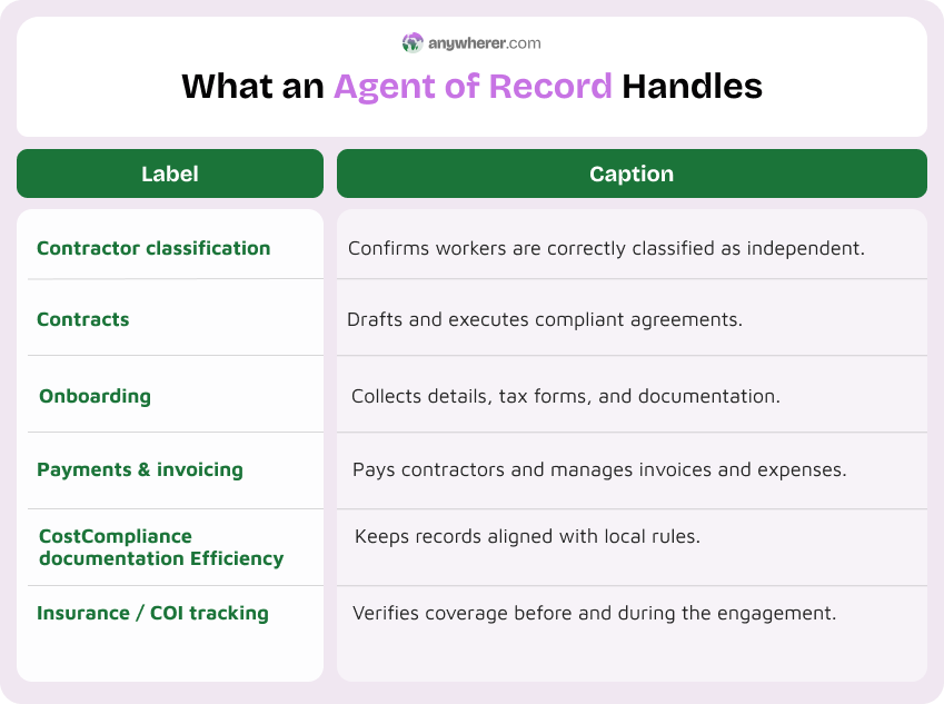 aor what an agent of record handles